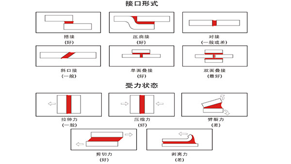 胶黏剂常用的粘接方法有哪些？粘接接头有哪几种形式？